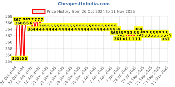 moglix.com Durelo 12-300mm Stilson Drop Forged Pipe Wrench, D-1273 durelo Price History Graph from 26 Oct 2024 to 11 Nov 2025