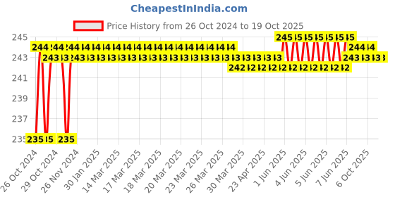 moglix.com Durelo 1/2 Inch Cr-V L Handle,, D-1734 durelo Price History Graph from 26 Oct 2024 to 19 Oct 2025