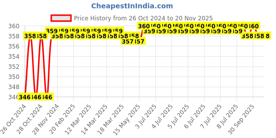 moglix.com Durelo 1/2 Inch Cr-V L Handle,, D-1736 durelo Price History Graph from 26 Oct 2024 to 16 Nov 2025