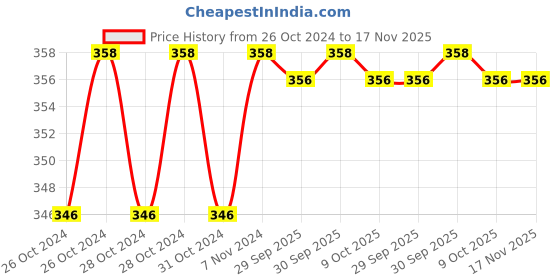 moglix.com Durelo 1/2 Inch Cr-V Sliding T-Handle,, D-1733 durelo Price History Graph from 26 Oct 2024 to 16 Nov 2025
