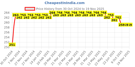 moglix.com Durelo 1/2 inch Hex Allen Key durelo Price History Graph from 30 Oct 2024 to 18 Nov 2025