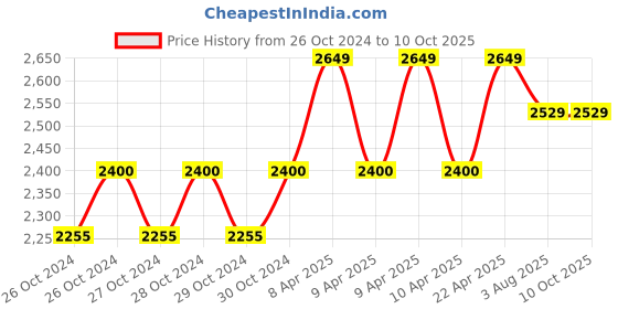 moglix.com Durelo 12 Ton Blue Hydraulic Bottle Jack For Trucks With Advance Load Limiting Device, DBJ-12W durelo Price History Graph from 26 Oct 2024 to 10 Oct 2025