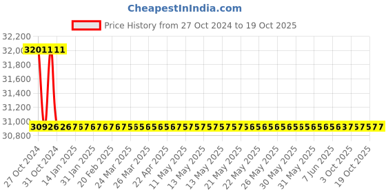 moglix.com Durelo 120mm Chrome Vanadium Steel Ring End Slogging Spanner durelo Price History Graph from 27 Oct 2024 to 17 Oct 2025