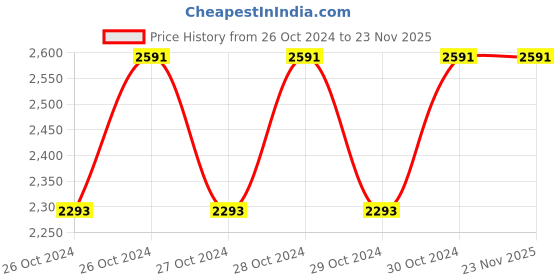 moglix.com Durelo 126 Pcs Red Hand Tool Kit, HTK-126 durelo Price History Graph from 26 Oct 2024 to 22 Nov 2025