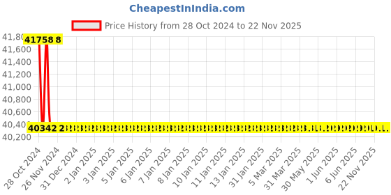 moglix.com Durelo 130mm Chrome Vanadium Steel Ring End Slogging Spanner durelo Price History Graph from 28 Oct 2024 to 22 Nov 2025