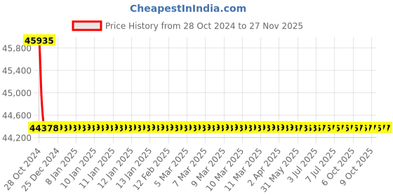 moglix.com Durelo 135mm Chrome Vanadium Steel Ring End Slogging Spanner durelo Price History Graph from 28 Oct 2024 to 27 Nov 2025