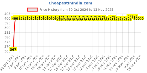 moglix.com Durelo 13mm 1/2 inch Chrome Vanadium Steel Bi-Hexagonal Polished Square Drive Socket durelo Price History Graph from 30 Oct 2024 to 13 Nov 2025