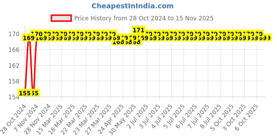 moglix.com Durelo 13mm 1/2 inch Chrome Vanadium Steel Polished Square Drive Socket durelo Price History Graph from 28 Oct 2024 to 14 Nov 2025