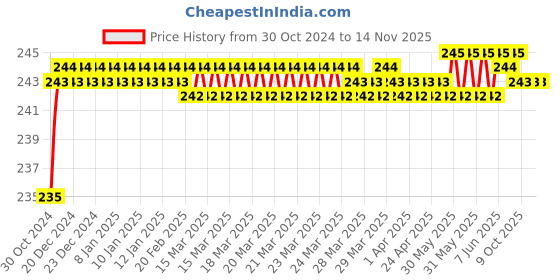 moglix.com Durelo 13mm 280 mm CrV T-Type Socket Spanner durelo Price History Graph from 30 Oct 2024 to 14 Nov 2025