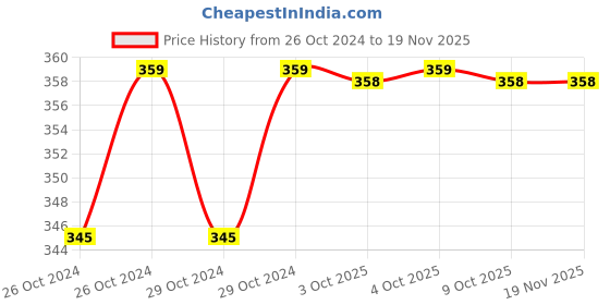 moglix.com Durelo 1/4 inch Hex Allen Key durelo Price History Graph from 26 Oct 2024 to 18 Nov 2025