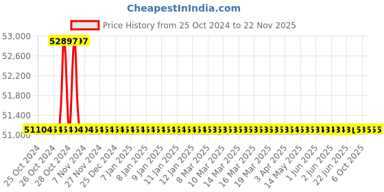 moglix.com Durelo 145mm Chrome Vanadium Steel Ring End Slogging Spanner durelo Price History Graph from 25 Oct 2024 to 22 Nov 2025