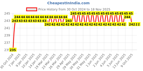 moglix.com Durelo 14mm 280 mm CrV T-Type Socket Spanner durelo Price History Graph from 30 Oct 2024 to 18 Nov 2025
