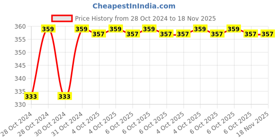 moglix.com Durelo 14mm CrV Combination Spanner durelo Price History Graph from 28 Oct 2024 to 18 Nov 2025