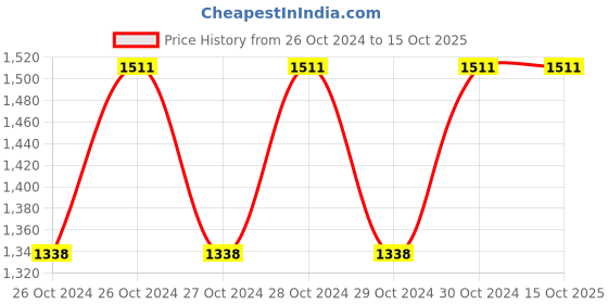 moglix.com Durelo 15 Pcs Red Hand Tool Kit, HTK-15 durelo Price History Graph from 26 Oct 2024 to 15 Oct 2025