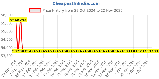 moglix.com Durelo 150mm Chrome Vanadium Steel Ring End Slogging Spanner durelo Price History Graph from 28 Oct 2024 to 22 Nov 2025