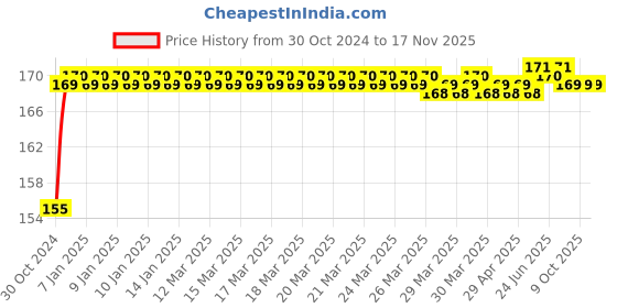 moglix.com Durelo 15mm 1/2 inch Chrome Vanadium Steel Polished Square Drive Socket durelo Price History Graph from 30 Oct 2024 to 17 Nov 2025
