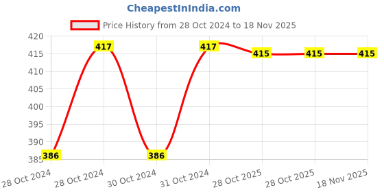 moglix.com Durelo 15mm CrV Combination Spanner durelo Price History Graph from 28 Oct 2024 to 17 Nov 2025