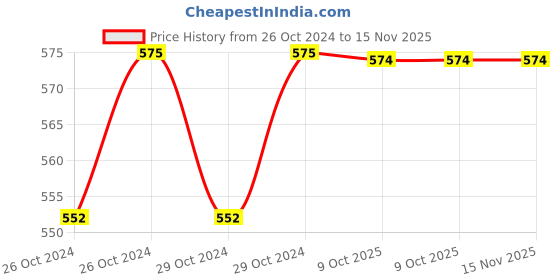 moglix.com Durelo 1.5mm Hex Allen Key durelo Price History Graph from 26 Oct 2024 to 14 Nov 2025