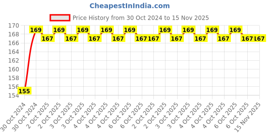 moglix.com Durelo 16mm 1/2 inch Chrome Vanadium Steel Bi-Hexagonal Polished Square Drive Socket durelo Price History Graph from 30 Oct 2024 to 14 Nov 2025