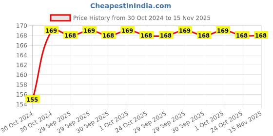 moglix.com Durelo 16mm 1/2 inch Chrome Vanadium Steel Polished Square Drive Socket durelo Price History Graph from 30 Oct 2024 to 15 Nov 2025