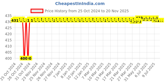 moglix.com Durelo 16mm CrV Combination Spanner durelo Price History Graph from 25 Oct 2024 to 20 Nov 2025