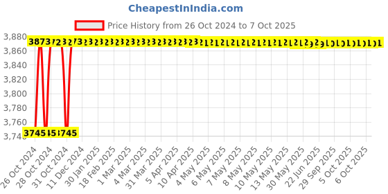 moglix.com Durelo 1725g 60mm Dead Blow Hammer, DB-60 durelo Price History Graph from 26 Oct 2024 to 7 Oct 2025