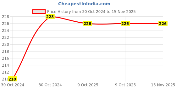 moglix.com Durelo 17mm 1/2 inch Chrome Vanadium Steel Bi-Hexagonal Polished Square Drive Socket durelo Price History Graph from 30 Oct 2024 to 15 Nov 2025