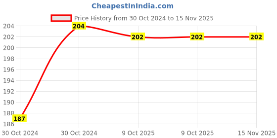 moglix.com Durelo 18mm 1/2 inch Chrome Vanadium Steel Polished Square Drive Socket durelo Price History Graph from 30 Oct 2024 to 14 Nov 2025