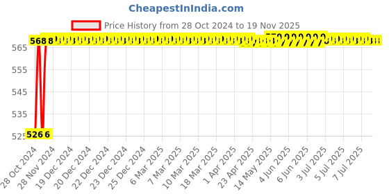 moglix.com Durelo 19mm CrV Combination Spanner durelo Price History Graph from 28 Oct 2024 to 18 Nov 2025