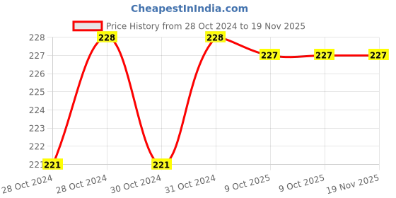 moglix.com Durelo 19x22mm CrV Matt Finish Bi Hexagonal Ring Spanner durelo Price History Graph from 28 Oct 2024 to 19 Nov 2025