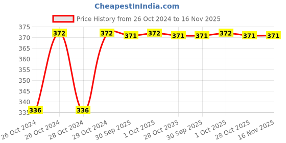 moglix.com Durelo 205mm High Grade Steel Black Adjustable Wrench, D-1171-8 durelo Price History Graph from 26 Oct 2024 to 15 Nov 2025