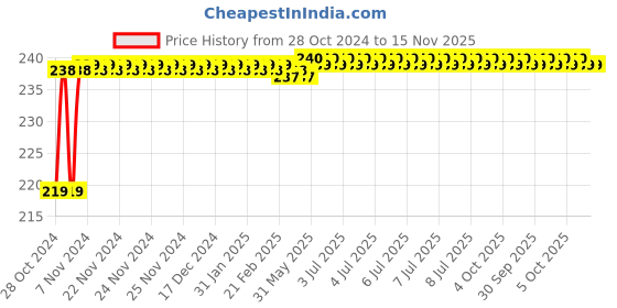 moglix.com Durelo 20mm 1/2 inch Chrome Vanadium Steel Bi-Hexagonal Polished Square Drive Socket durelo Price History Graph from 28 Oct 2024 to 15 Nov 2025