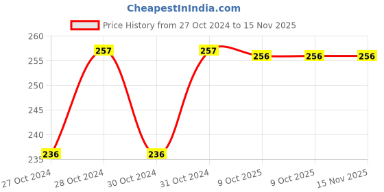 moglix.com Durelo 21mm 1/2 inch Chrome Vanadium Steel Bi-Hexagonal Polished Square Drive Socket durelo Price History Graph from 27 Oct 2024 to 15 Nov 2025