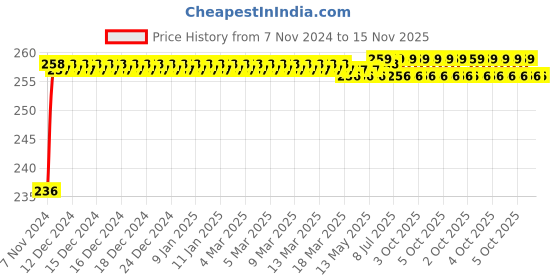 moglix.com Durelo 22mm 1/2 inch Chrome Vanadium Steel Bi-Hexagonal Polished Square Drive Socket durelo Price History Graph from 7 Nov 2024 to 14 Nov 2025