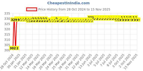 moglix.com Durelo 22mm 3/4 inch Chrome Vanadium Steel Bi-Hexagonal Polished Square Drive Socket durelo Price History Graph from 28 Oct 2024 to 15 Nov 2025