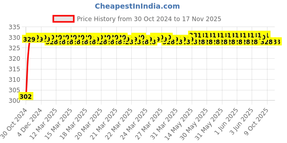 moglix.com Durelo 22mm 3/4 inch Chrome Vanadium Steel Polished Square Drive Socket durelo Price History Graph from 30 Oct 2024 to 17 Nov 2025