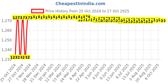 moglix.com Durelo 24-600mm Stilson Drop Forged Pipe Wrench, D-1276 durelo Price History Graph from 25 Oct 2024 to 16 Oct 2025