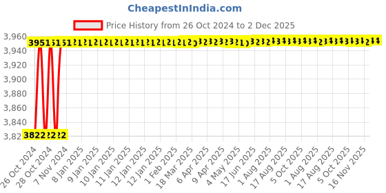 moglix.com Durelo 24 Pcs Chrome Vanadium Steel Set 1-2 inch SQ Drive Metric 6 Point 8-32mm Socket, D-S24H durelo Price History Graph from 26 Oct 2024 to 2 Dec 2025