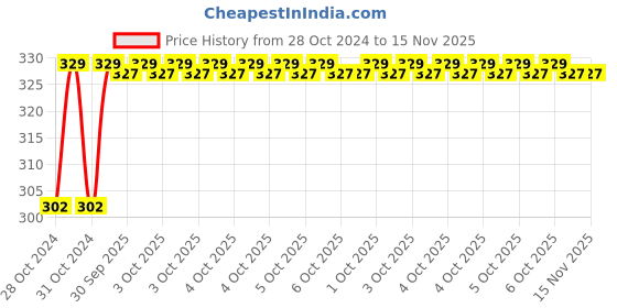 moglix.com Durelo 24mm 3/4 inch Chrome Vanadium Steel Bi-Hexagonal Polished Square Drive Socket durelo Price History Graph from 28 Oct 2024 to 15 Nov 2025