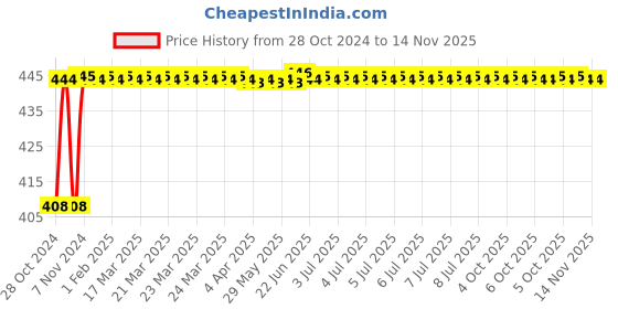 moglix.com Durelo 26mm 1/2 inch Chrome Vanadium Steel Bi-Hexagonal Polished Square Drive Socket durelo Price History Graph from 28 Oct 2024 to 14 Nov 2025