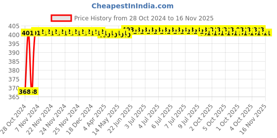 moglix.com Durelo 27mm 1/2 inch Chrome Vanadium Steel Bi-Hexagonal Polished Square Drive Socket durelo Price History Graph from 28 Oct 2024 to 15 Nov 2025