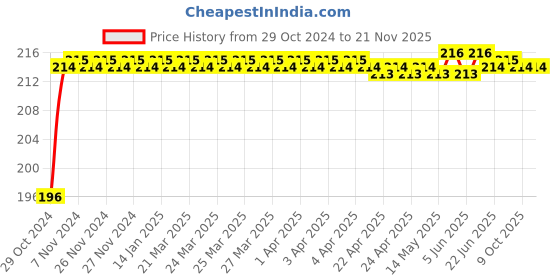 moglix.com Durelo 27mm 1/2 inch Chrome Vanadium Steel Polished Square Drive Socket durelo Price History Graph from 29 Oct 2024 to 18 Nov 2025