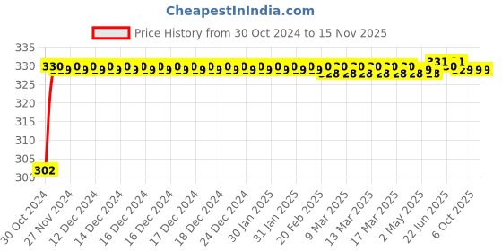 moglix.com Durelo 27mm 3/4 inch Chrome Vanadium Steel Bi-Hexagonal Polished Square Drive Socket durelo Price History Graph from 30 Oct 2024 to 15 Nov 2025