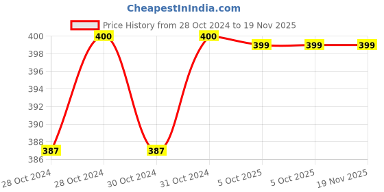 moglix.com Durelo 27mm Carbon Steel Black Phosphate Single Open End Spanner durelo Price History Graph from 28 Oct 2024 to 18 Nov 2025