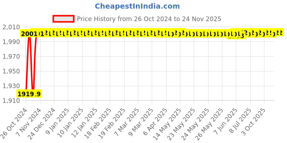 moglix.com Durelo 27mm Hex Allen Key durelo Price History Graph from 26 Oct 2024 to 24 Nov 2025