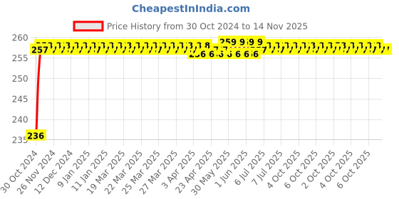 moglix.com Durelo 28mm 1/2 inch Chrome Vanadium Steel Polished Square Drive Socket durelo Price History Graph from 30 Oct 2024 to 14 Nov 2025