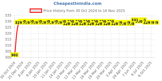 moglix.com Durelo 28mm 3/4 inch Chrome Vanadium Steel Bi-Hexagonal Polished Square Drive Socket durelo Price History Graph from 30 Oct 2024 to 15 Nov 2025