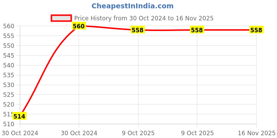 moglix.com Durelo 29mm 1/2 inch Chrome Vanadium Steel Bi-Hexagonal Polished Square Drive Socket durelo Price History Graph from 30 Oct 2024 to 15 Nov 2025