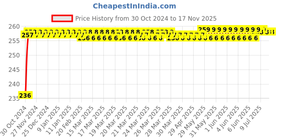 moglix.com Durelo 29mm 1/2 inch Chrome Vanadium Steel Polished Square Drive Socket durelo Price History Graph from 30 Oct 2024 to 17 Nov 2025