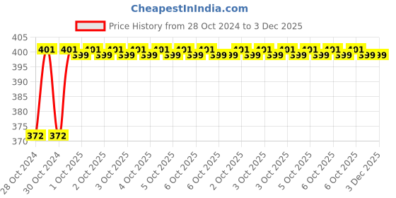 moglix.com Durelo 29mm CrV Combination Spanner durelo Price History Graph from 28 Oct 2024 to 3 Dec 2025